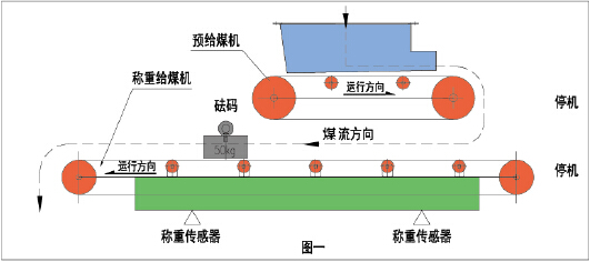 稱重給煤機(jī)標(biāo)定