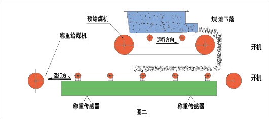 給煤機(jī)標(biāo)定原理圖