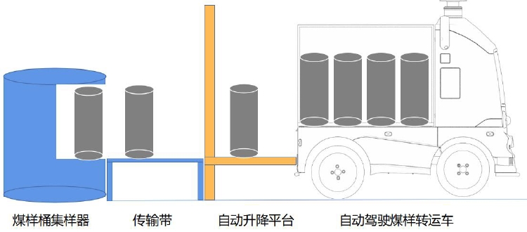 煤樣轉(zhuǎn)運(yùn)